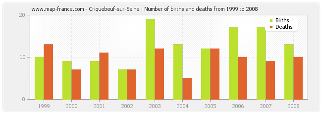 Criquebeuf-sur-Seine : Number of births and deaths from 1999 to 2008