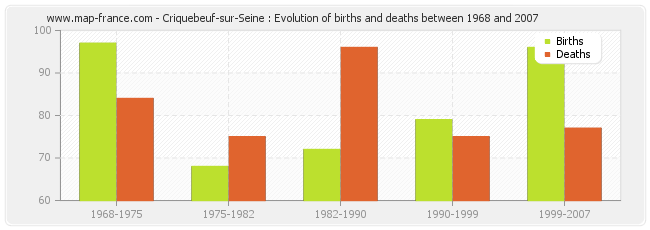 Criquebeuf-sur-Seine : Evolution of births and deaths between 1968 and 2007
