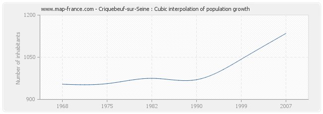 Criquebeuf-sur-Seine : Cubic interpolation of population growth
