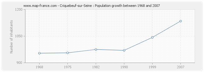 Population Criquebeuf-sur-Seine