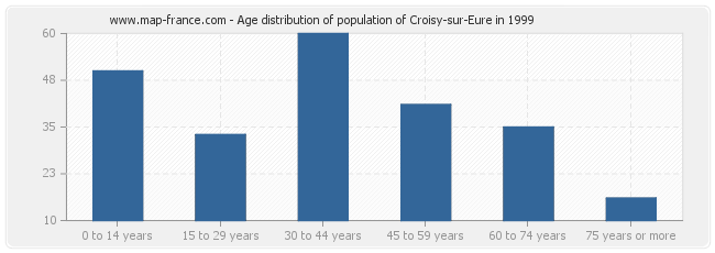 Age distribution of population of Croisy-sur-Eure in 1999