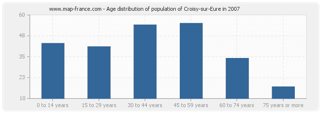 Age distribution of population of Croisy-sur-Eure in 2007