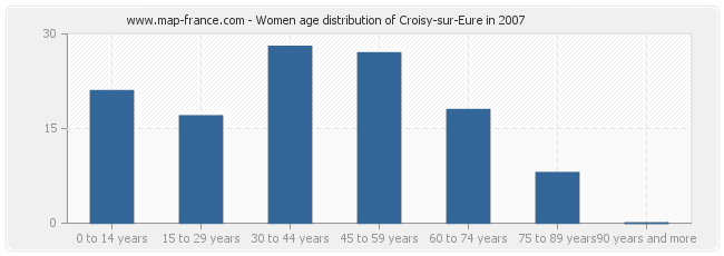 Women age distribution of Croisy-sur-Eure in 2007