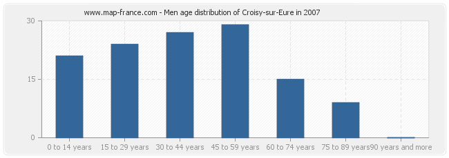 Men age distribution of Croisy-sur-Eure in 2007