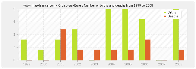 Croisy-sur-Eure : Number of births and deaths from 1999 to 2008