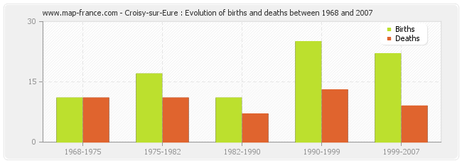 Croisy-sur-Eure : Evolution of births and deaths between 1968 and 2007