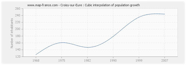 Croisy-sur-Eure : Cubic interpolation of population growth