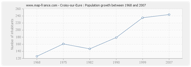 Population Croisy-sur-Eure