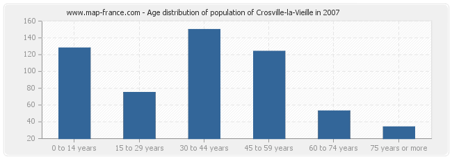Age distribution of population of Crosville-la-Vieille in 2007