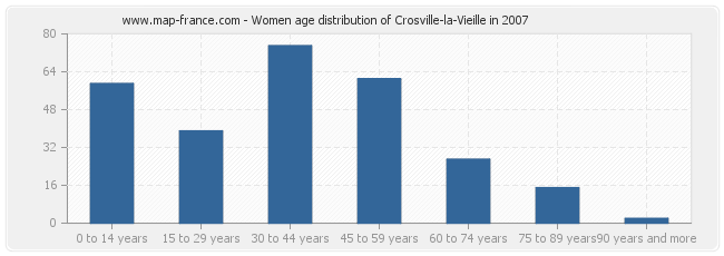 Women age distribution of Crosville-la-Vieille in 2007