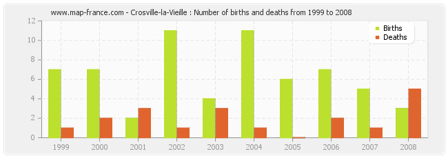 Crosville-la-Vieille : Number of births and deaths from 1999 to 2008