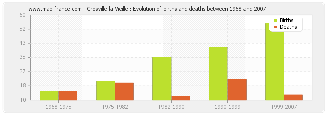 Crosville-la-Vieille : Evolution of births and deaths between 1968 and 2007