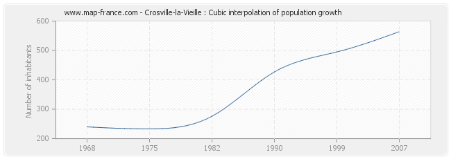 Crosville-la-Vieille : Cubic interpolation of population growth