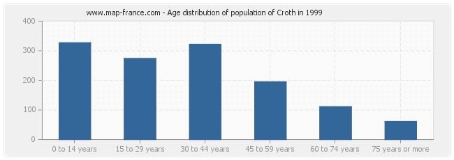 Age distribution of population of Croth in 1999