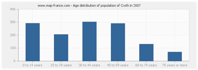 Age distribution of population of Croth in 2007