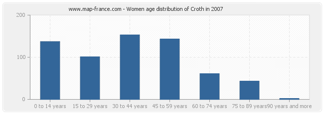 Women age distribution of Croth in 2007