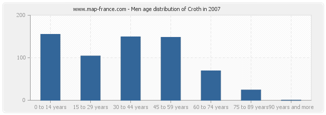 Men age distribution of Croth in 2007