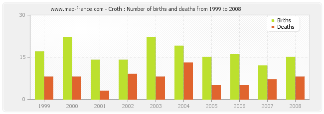 Croth : Number of births and deaths from 1999 to 2008
