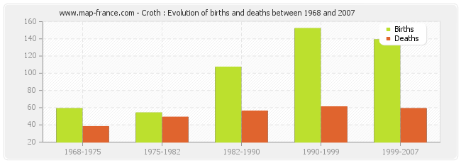 Croth : Evolution of births and deaths between 1968 and 2007