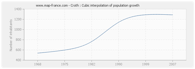 Croth : Cubic interpolation of population growth