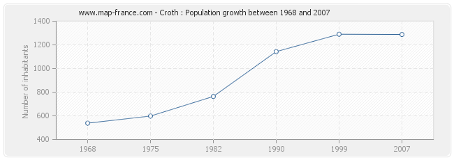 Population Croth