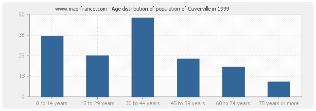 Age distribution of population of Cuverville in 1999