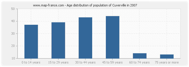 Age distribution of population of Cuverville in 2007