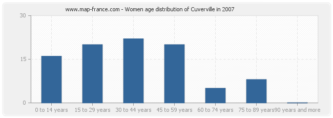 Women age distribution of Cuverville in 2007
