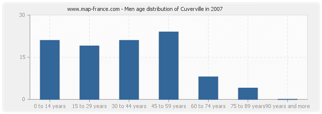 Men age distribution of Cuverville in 2007