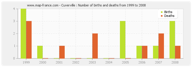 Cuverville : Number of births and deaths from 1999 to 2008