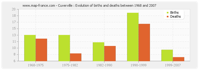 Cuverville : Evolution of births and deaths between 1968 and 2007