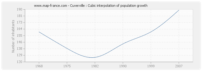 Cuverville : Cubic interpolation of population growth