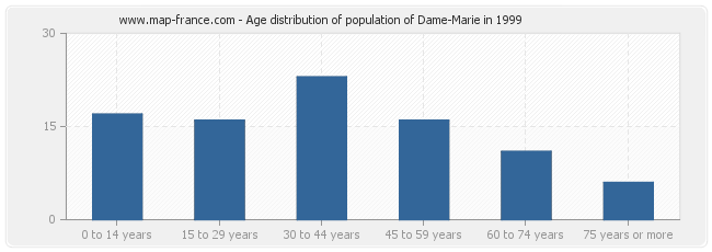 Age distribution of population of Dame-Marie in 1999