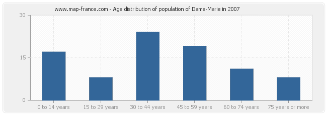 Age distribution of population of Dame-Marie in 2007