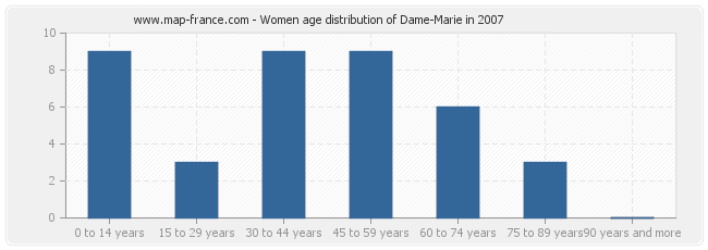 Women age distribution of Dame-Marie in 2007