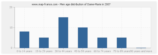 Men age distribution of Dame-Marie in 2007