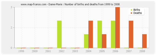Dame-Marie : Number of births and deaths from 1999 to 2008