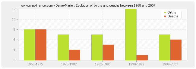 Dame-Marie : Evolution of births and deaths between 1968 and 2007