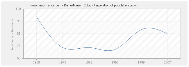 Dame-Marie : Cubic interpolation of population growth
