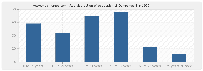 Age distribution of population of Dampsmesnil in 1999
