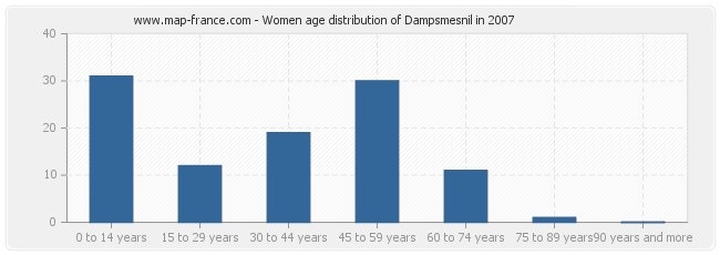 Women age distribution of Dampsmesnil in 2007