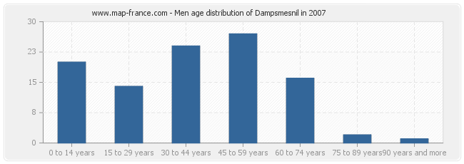 Men age distribution of Dampsmesnil in 2007