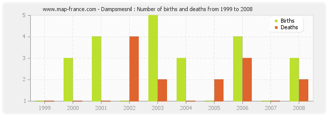 Dampsmesnil : Number of births and deaths from 1999 to 2008