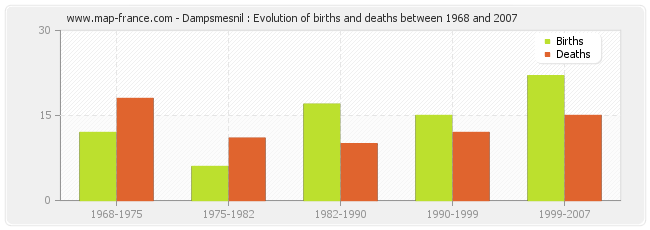 Dampsmesnil : Evolution of births and deaths between 1968 and 2007