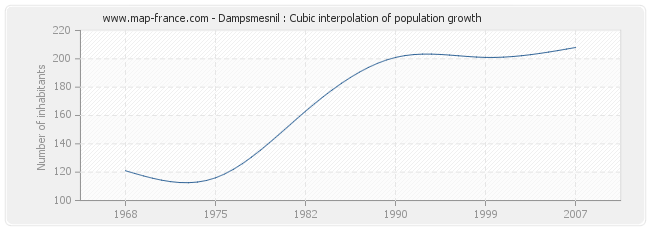 Dampsmesnil : Cubic interpolation of population growth