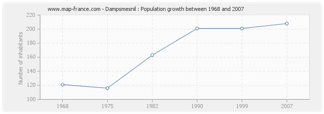 Population Dampsmesnil