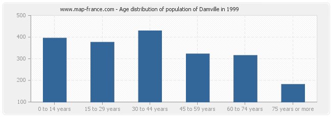 Age distribution of population of Damville in 1999