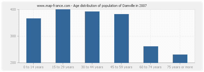 Age distribution of population of Damville in 2007