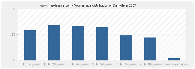 Women age distribution of Damville in 2007
