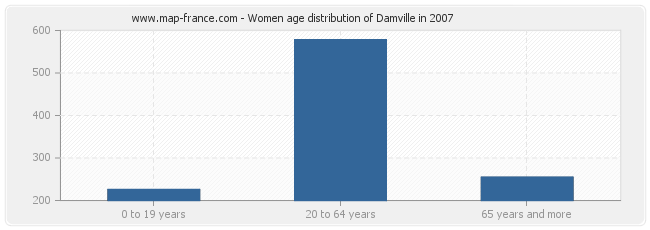 Women age distribution of Damville in 2007